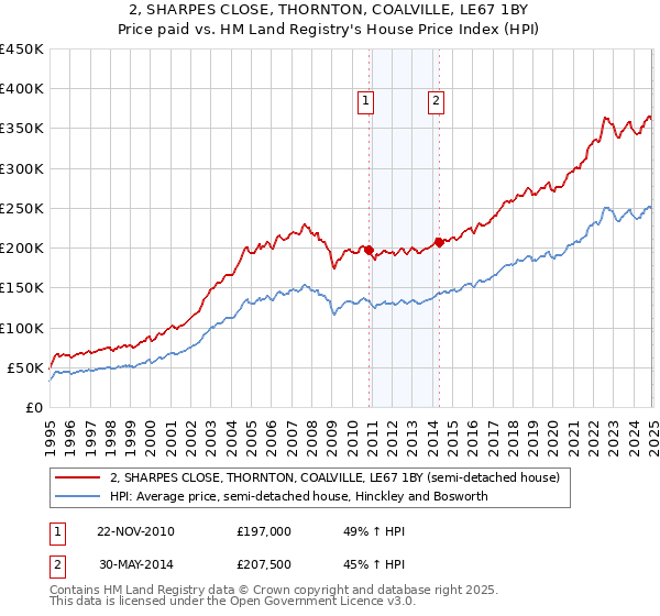 2, SHARPES CLOSE, THORNTON, COALVILLE, LE67 1BY: Price paid vs HM Land Registry's House Price Index