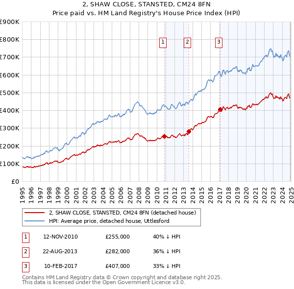 2, SHAW CLOSE, STANSTED, CM24 8FN: Price paid vs HM Land Registry's House Price Index