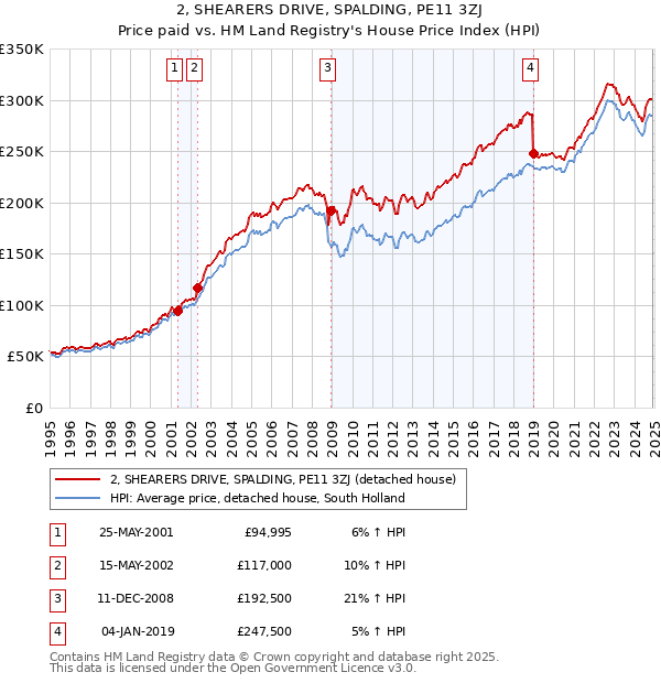 2, SHEARERS DRIVE, SPALDING, PE11 3ZJ: Price paid vs HM Land Registry's House Price Index