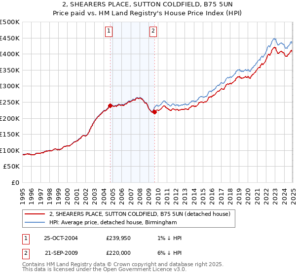 2, SHEARERS PLACE, SUTTON COLDFIELD, B75 5UN: Price paid vs HM Land Registry's House Price Index