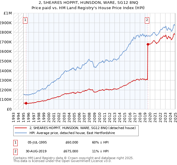 2, SHEARES HOPPIT, HUNSDON, WARE, SG12 8NQ: Price paid vs HM Land Registry's House Price Index