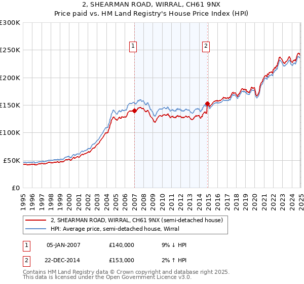 2, SHEARMAN ROAD, WIRRAL, CH61 9NX: Price paid vs HM Land Registry's House Price Index