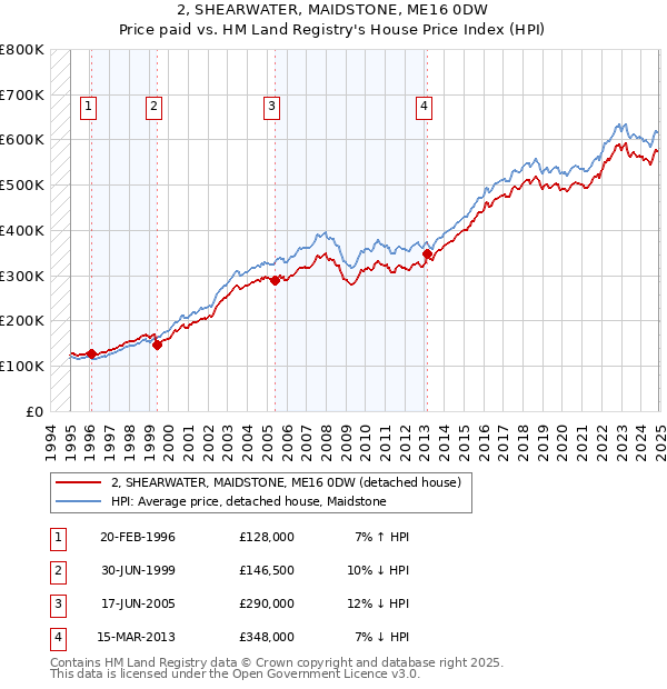 2, SHEARWATER, MAIDSTONE, ME16 0DW: Price paid vs HM Land Registry's House Price Index