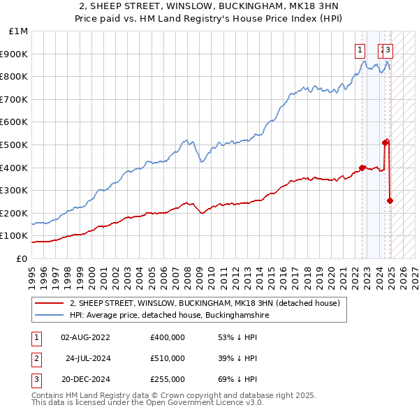 2, SHEEP STREET, WINSLOW, BUCKINGHAM, MK18 3HN: Price paid vs HM Land Registry's House Price Index