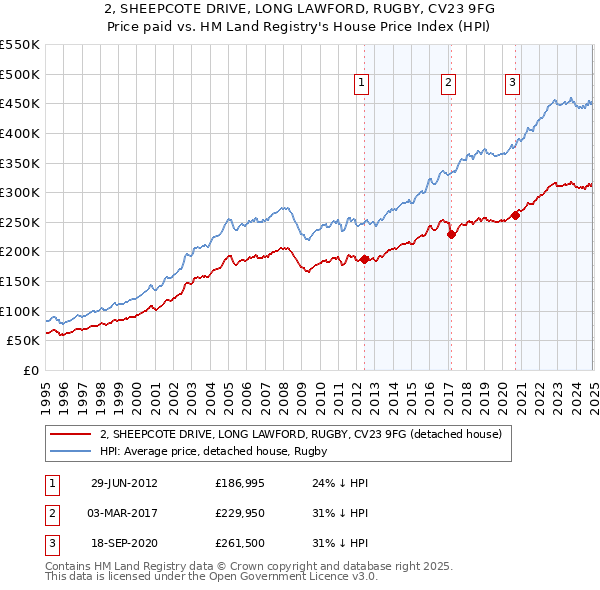 2, SHEEPCOTE DRIVE, LONG LAWFORD, RUGBY, CV23 9FG: Price paid vs HM Land Registry's House Price Index