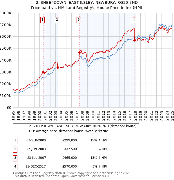 2, SHEEPDOWN, EAST ILSLEY, NEWBURY, RG20 7ND: Price paid vs HM Land Registry's House Price Index