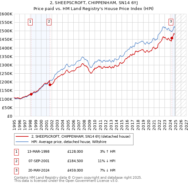 2, SHEEPSCROFT, CHIPPENHAM, SN14 6YJ: Price paid vs HM Land Registry's House Price Index