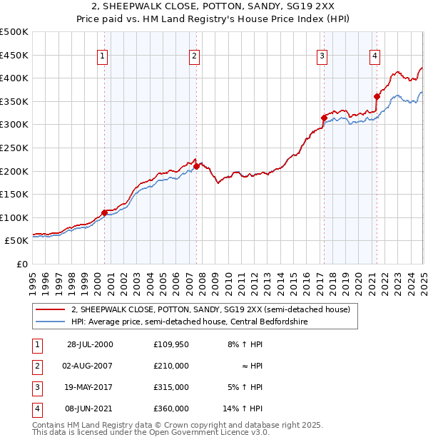2, SHEEPWALK CLOSE, POTTON, SANDY, SG19 2XX: Price paid vs HM Land Registry's House Price Index