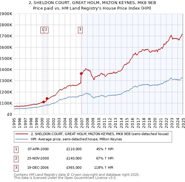 2, SHELDON COURT, GREAT HOLM, MILTON KEYNES, MK8 9EB: Price paid vs HM Land Registry's House Price Index