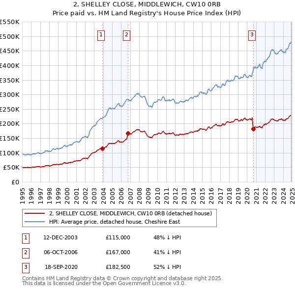 2, SHELLEY CLOSE, MIDDLEWICH, CW10 0RB: Price paid vs HM Land Registry's House Price Index