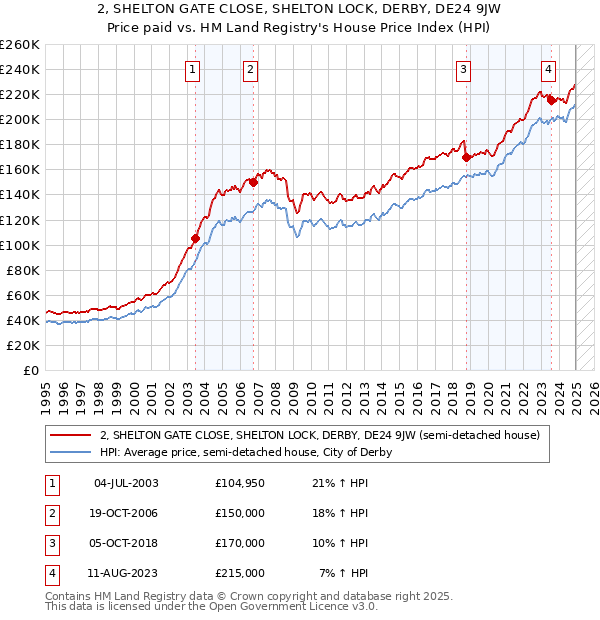 2, SHELTON GATE CLOSE, SHELTON LOCK, DERBY, DE24 9JW: Price paid vs HM Land Registry's House Price Index