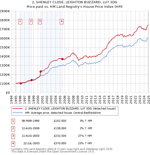 2, SHENLEY CLOSE, LEIGHTON BUZZARD, LU7 3DG: Price paid vs HM Land Registry's House Price Index
