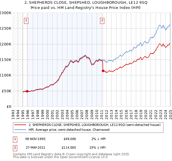 2, SHEPHERDS CLOSE, SHEPSHED, LOUGHBOROUGH, LE12 9SQ: Price paid vs HM Land Registry's House Price Index