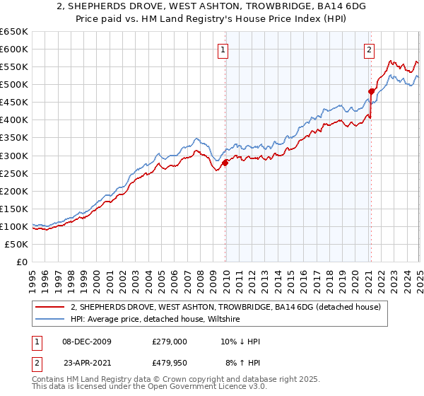 2, SHEPHERDS DROVE, WEST ASHTON, TROWBRIDGE, BA14 6DG: Price paid vs HM Land Registry's House Price Index