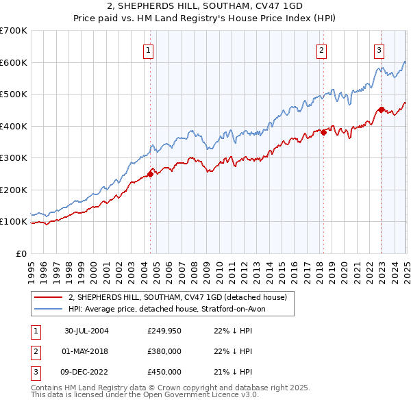 2, SHEPHERDS HILL, SOUTHAM, CV47 1GD: Price paid vs HM Land Registry's House Price Index