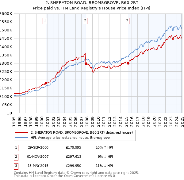 2, SHERATON ROAD, BROMSGROVE, B60 2RT: Price paid vs HM Land Registry's House Price Index
