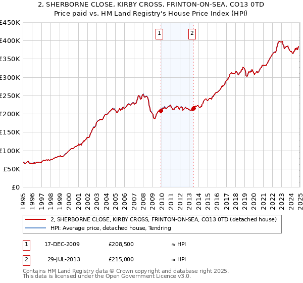 2, SHERBORNE CLOSE, KIRBY CROSS, FRINTON-ON-SEA, CO13 0TD: Price paid vs HM Land Registry's House Price Index