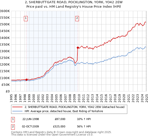 2, SHERBUTTGATE ROAD, POCKLINGTON, YORK, YO42 2EW: Price paid vs HM Land Registry's House Price Index