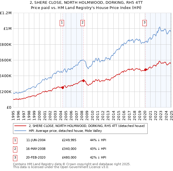 2, SHERE CLOSE, NORTH HOLMWOOD, DORKING, RH5 4TT: Price paid vs HM Land Registry's House Price Index