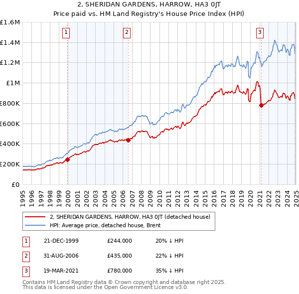 2, SHERIDAN GARDENS, HARROW, HA3 0JT: Price paid vs HM Land Registry's House Price Index