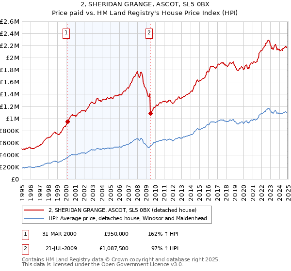 2, SHERIDAN GRANGE, ASCOT, SL5 0BX: Price paid vs HM Land Registry's House Price Index