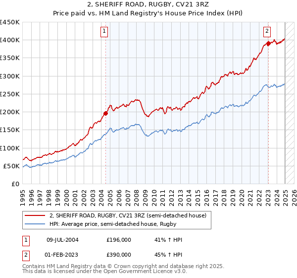 2, SHERIFF ROAD, RUGBY, CV21 3RZ: Price paid vs HM Land Registry's House Price Index