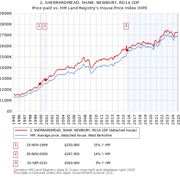 2, SHERRARDMEAD, SHAW, NEWBURY, RG14 2DF: Price paid vs HM Land Registry's House Price Index