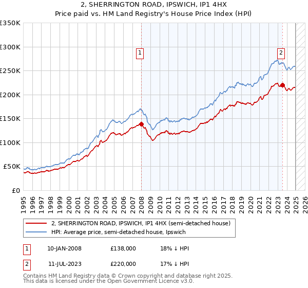 2, SHERRINGTON ROAD, IPSWICH, IP1 4HX: Price paid vs HM Land Registry's House Price Index