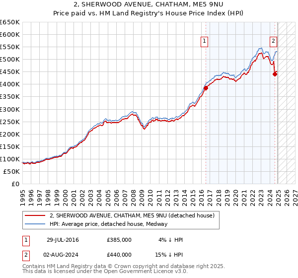 2, SHERWOOD AVENUE, CHATHAM, ME5 9NU: Price paid vs HM Land Registry's House Price Index