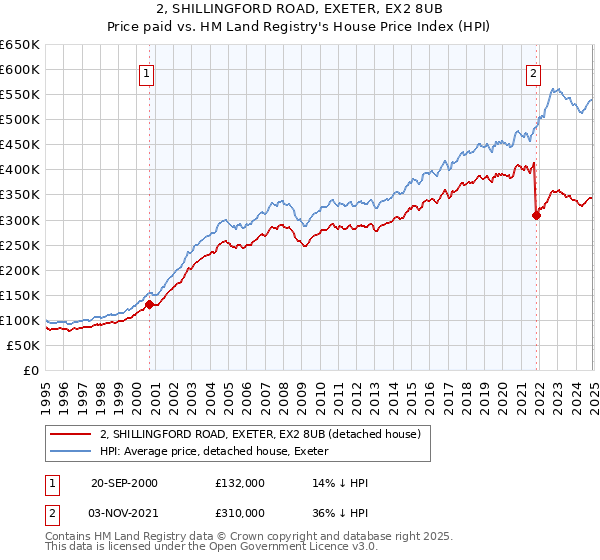 2, SHILLINGFORD ROAD, EXETER, EX2 8UB: Price paid vs HM Land Registry's House Price Index