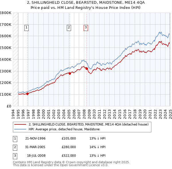 2, SHILLINGHELD CLOSE, BEARSTED, MAIDSTONE, ME14 4QA: Price paid vs HM Land Registry's House Price Index