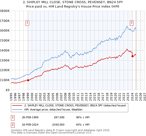 2, SHIPLEY MILL CLOSE, STONE CROSS, PEVENSEY, BN24 5PY: Price paid vs HM Land Registry's House Price Index