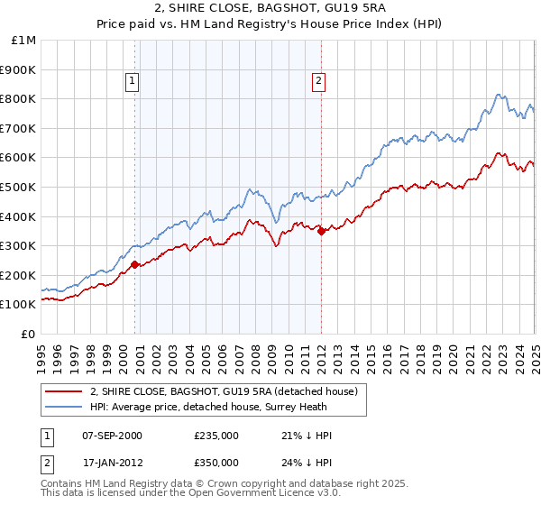 2, SHIRE CLOSE, BAGSHOT, GU19 5RA: Price paid vs HM Land Registry's House Price Index