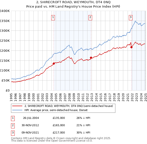 2, SHIRECROFT ROAD, WEYMOUTH, DT4 0NQ: Price paid vs HM Land Registry's House Price Index
