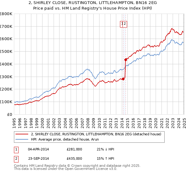 2, SHIRLEY CLOSE, RUSTINGTON, LITTLEHAMPTON, BN16 2EG: Price paid vs HM Land Registry's House Price Index