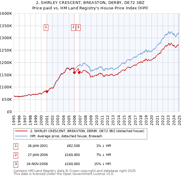 2, SHIRLEY CRESCENT, BREASTON, DERBY, DE72 3BZ: Price paid vs HM Land Registry's House Price Index
