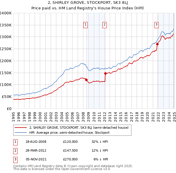 2, SHIRLEY GROVE, STOCKPORT, SK3 8LJ: Price paid vs HM Land Registry's House Price Index