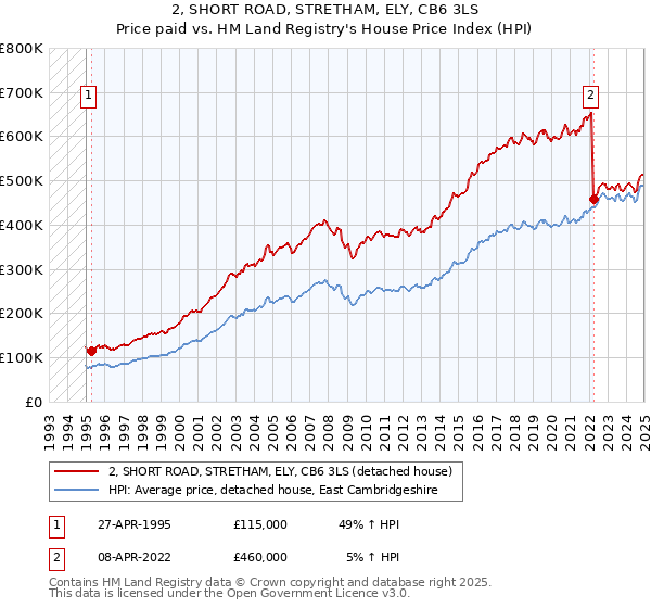2, SHORT ROAD, STRETHAM, ELY, CB6 3LS: Price paid vs HM Land Registry's House Price Index