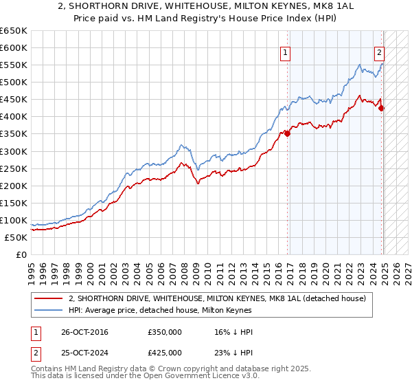 2, SHORTHORN DRIVE, WHITEHOUSE, MILTON KEYNES, MK8 1AL: Price paid vs HM Land Registry's House Price Index