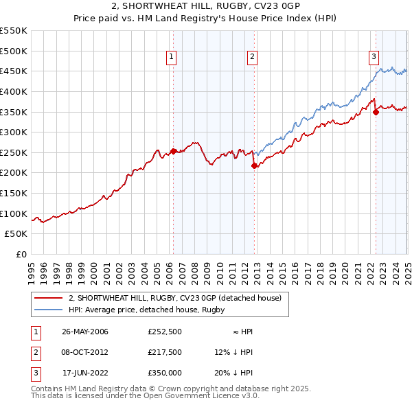2, SHORTWHEAT HILL, RUGBY, CV23 0GP: Price paid vs HM Land Registry's House Price Index