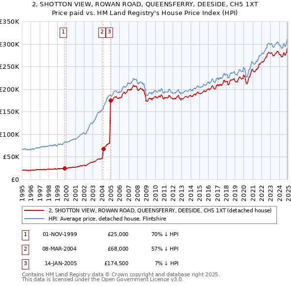2, SHOTTON VIEW, ROWAN ROAD, QUEENSFERRY, DEESIDE, CH5 1XT: Price paid vs HM Land Registry's House Price Index
