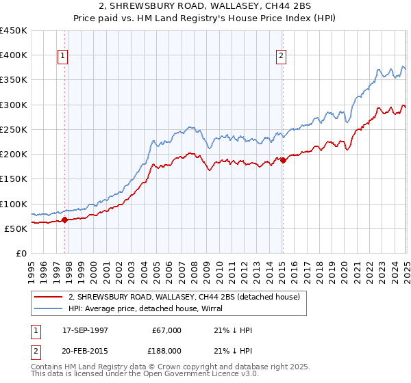 2, SHREWSBURY ROAD, WALLASEY, CH44 2BS: Price paid vs HM Land Registry's House Price Index