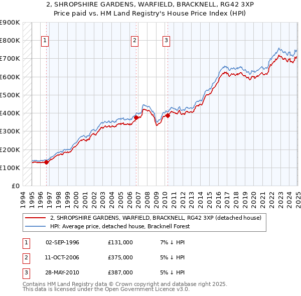 2, SHROPSHIRE GARDENS, WARFIELD, BRACKNELL, RG42 3XP: Price paid vs HM Land Registry's House Price Index