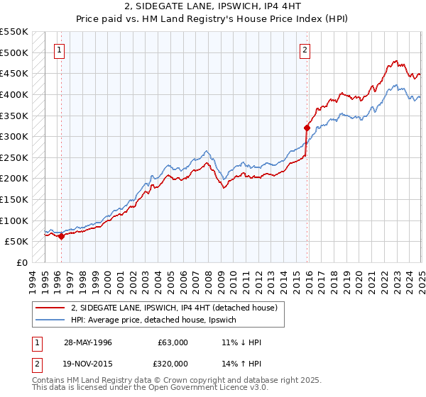 2, SIDEGATE LANE, IPSWICH, IP4 4HT: Price paid vs HM Land Registry's House Price Index