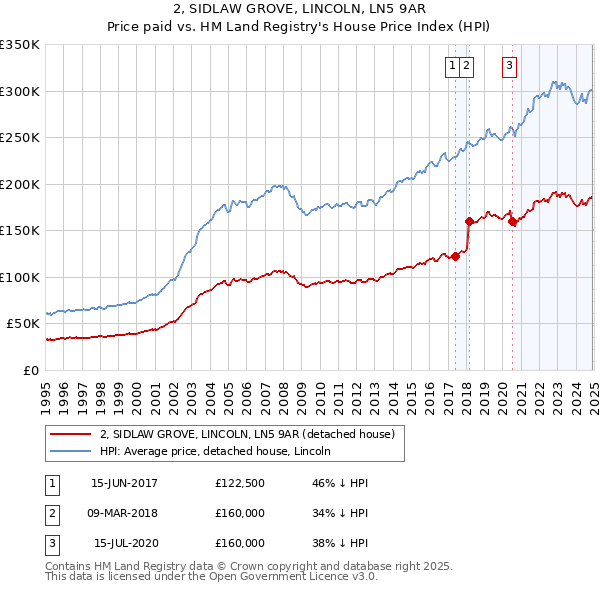 2, SIDLAW GROVE, LINCOLN, LN5 9AR: Price paid vs HM Land Registry's House Price Index