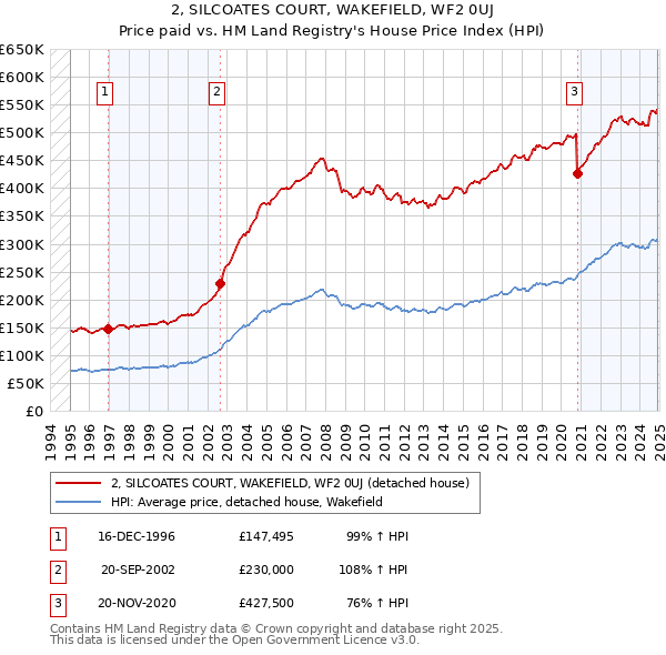 2, SILCOATES COURT, WAKEFIELD, WF2 0UJ: Price paid vs HM Land Registry's House Price Index