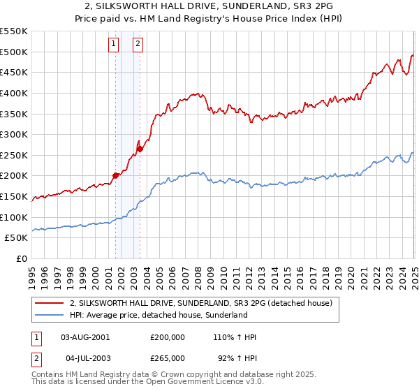 2, SILKSWORTH HALL DRIVE, SUNDERLAND, SR3 2PG: Price paid vs HM Land Registry's House Price Index