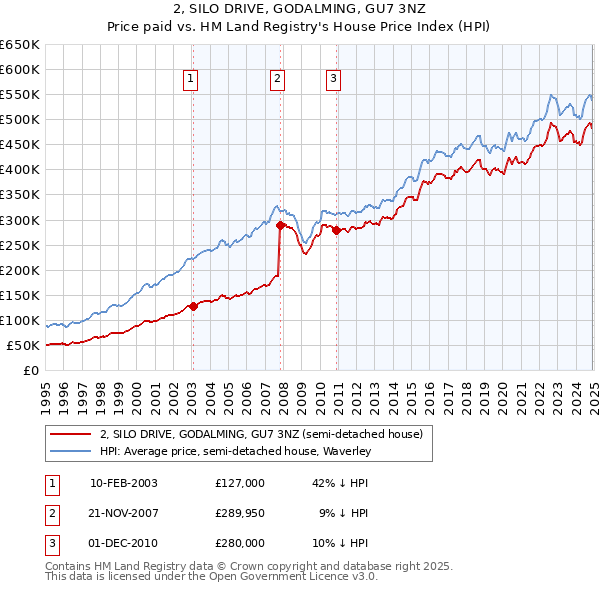 2, SILO DRIVE, GODALMING, GU7 3NZ: Price paid vs HM Land Registry's House Price Index