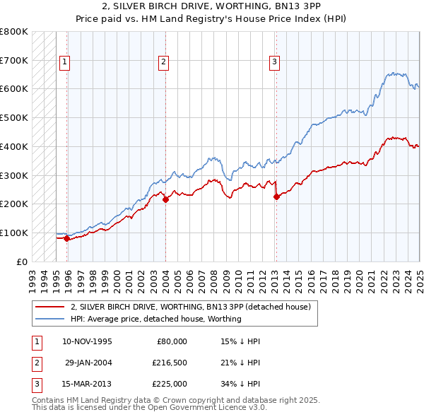 2, SILVER BIRCH DRIVE, WORTHING, BN13 3PP: Price paid vs HM Land Registry's House Price Index