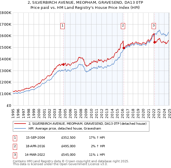 2, SILVERBIRCH AVENUE, MEOPHAM, GRAVESEND, DA13 0TP: Price paid vs HM Land Registry's House Price Index